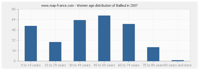 Women age distribution of Bailleul in 2007