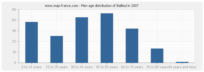 Men age distribution of Bailleul in 2007