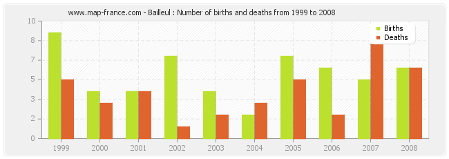 Bailleul : Number of births and deaths from 1999 to 2008