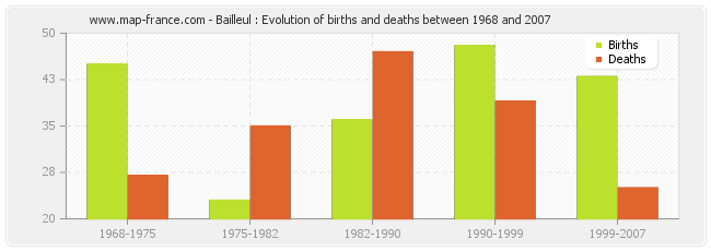 Bailleul : Evolution of births and deaths between 1968 and 2007