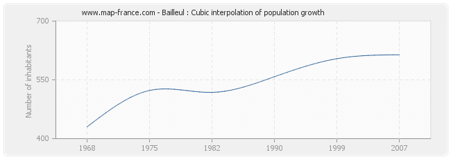 Bailleul : Cubic interpolation of population growth