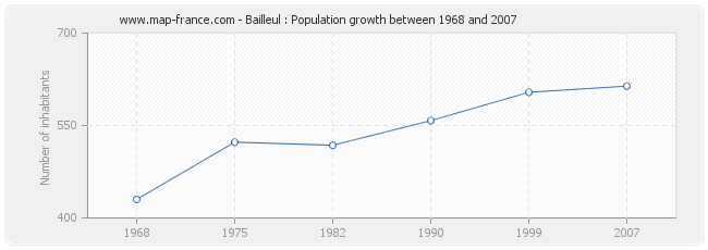Population Bailleul