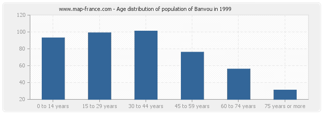 Age distribution of population of Banvou in 1999