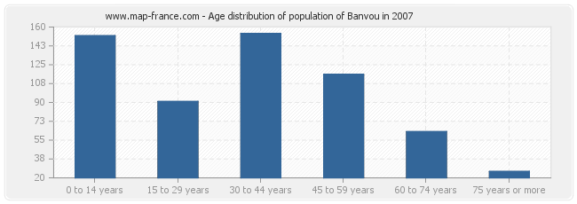 Age distribution of population of Banvou in 2007