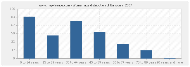 Women age distribution of Banvou in 2007