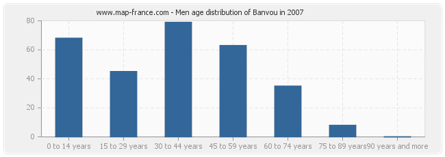 Men age distribution of Banvou in 2007