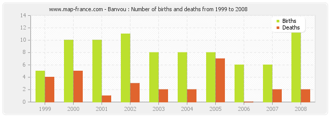 Banvou : Number of births and deaths from 1999 to 2008