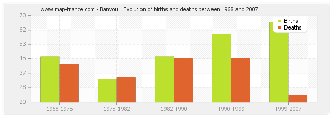 Banvou : Evolution of births and deaths between 1968 and 2007