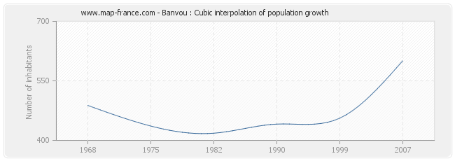 Banvou : Cubic interpolation of population growth