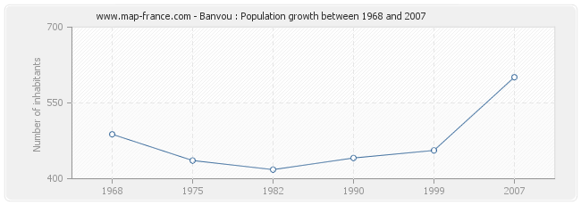 Population Banvou