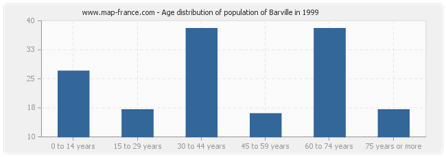 Age distribution of population of Barville in 1999