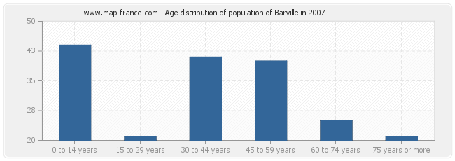 Age distribution of population of Barville in 2007