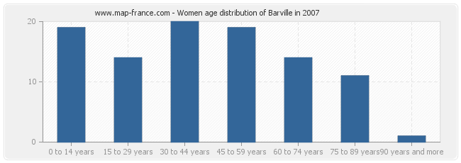 Women age distribution of Barville in 2007