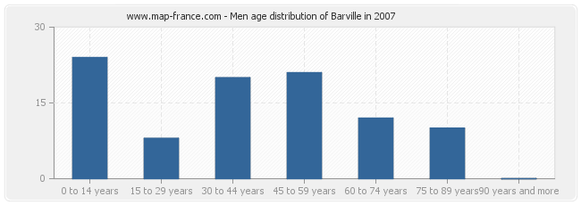 Men age distribution of Barville in 2007