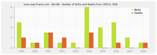 Barville : Number of births and deaths from 1999 to 2008