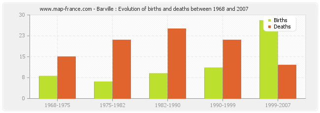 Barville : Evolution of births and deaths between 1968 and 2007