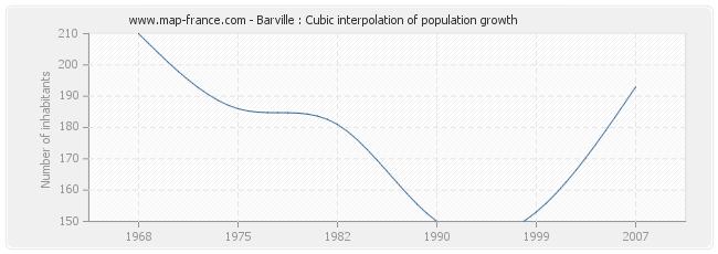 Barville : Cubic interpolation of population growth