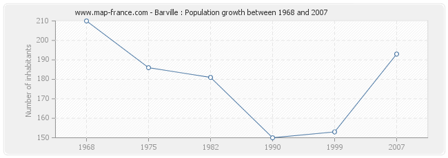 Population Barville
