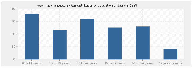 Age distribution of population of Batilly in 1999