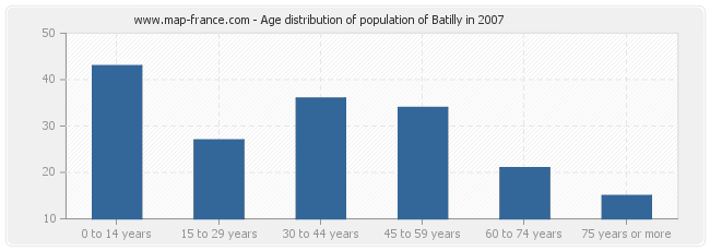 Age distribution of population of Batilly in 2007