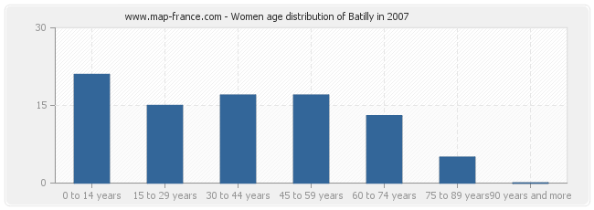 Women age distribution of Batilly in 2007