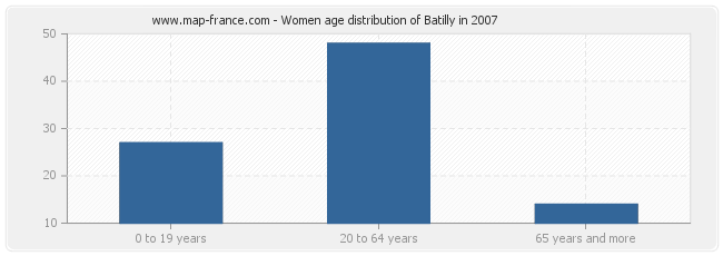 Women age distribution of Batilly in 2007