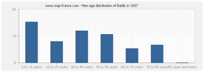Men age distribution of Batilly in 2007