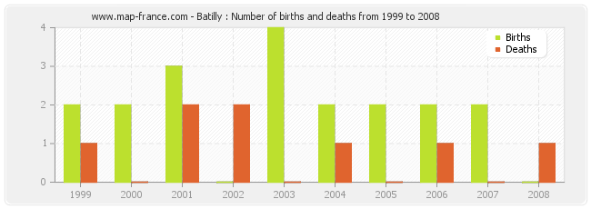 Batilly : Number of births and deaths from 1999 to 2008