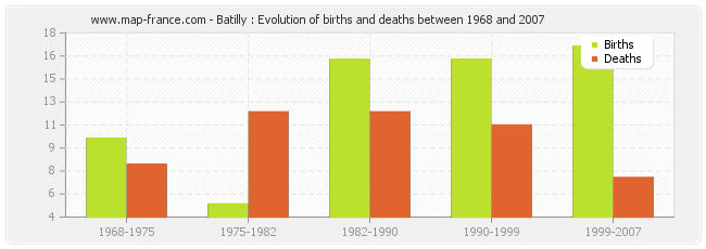 Batilly : Evolution of births and deaths between 1968 and 2007