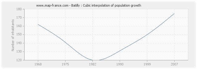 Batilly : Cubic interpolation of population growth