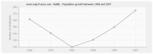 Population Batilly
