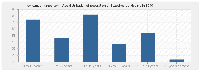 Age distribution of population of Bazoches-au-Houlme in 1999