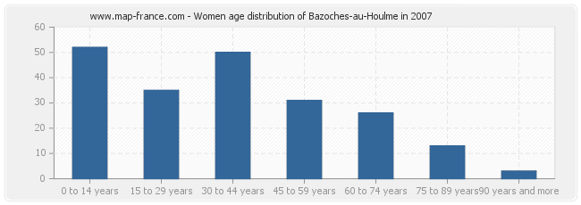 Women age distribution of Bazoches-au-Houlme in 2007