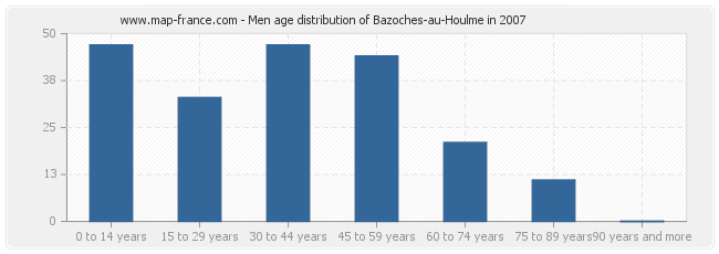 Men age distribution of Bazoches-au-Houlme in 2007