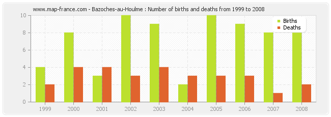 Bazoches-au-Houlme : Number of births and deaths from 1999 to 2008