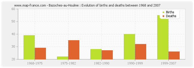 Bazoches-au-Houlme : Evolution of births and deaths between 1968 and 2007