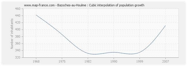 Bazoches-au-Houlme : Cubic interpolation of population growth