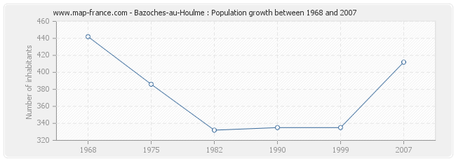 Population Bazoches-au-Houlme