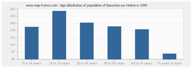 Age distribution of population of Bazoches-sur-Hoëne in 1999