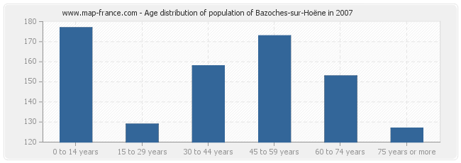 Age distribution of population of Bazoches-sur-Hoëne in 2007