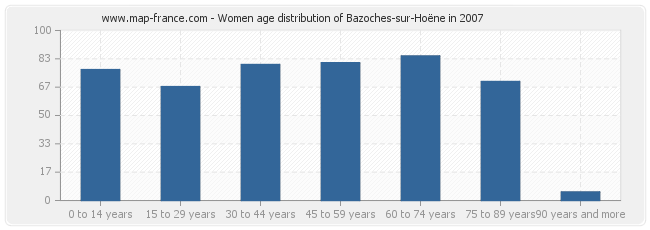 Women age distribution of Bazoches-sur-Hoëne in 2007