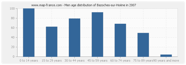 Men age distribution of Bazoches-sur-Hoëne in 2007