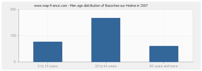Men age distribution of Bazoches-sur-Hoëne in 2007