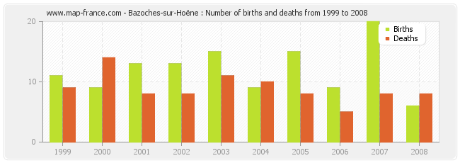 Bazoches-sur-Hoëne : Number of births and deaths from 1999 to 2008