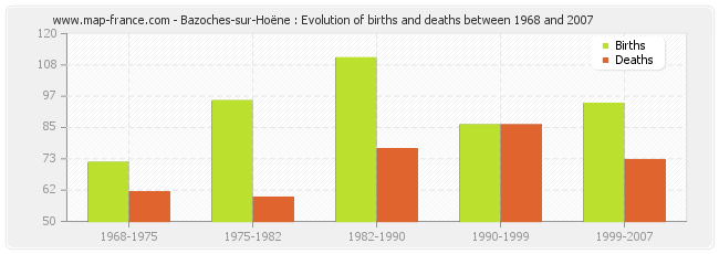 Bazoches-sur-Hoëne : Evolution of births and deaths between 1968 and 2007