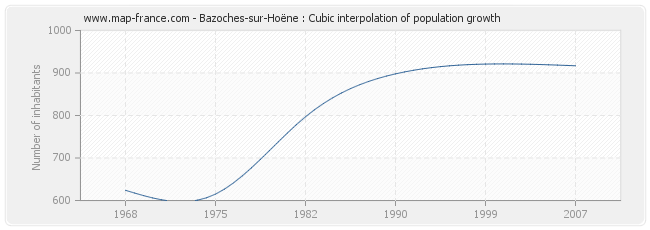 Bazoches-sur-Hoëne : Cubic interpolation of population growth