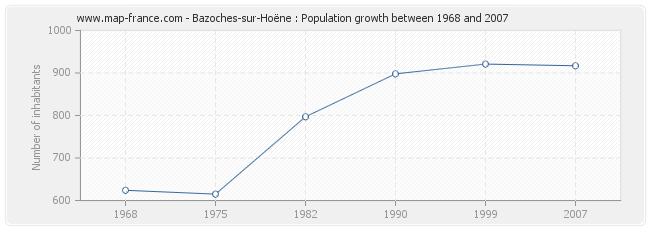 Population Bazoches-sur-Hoëne