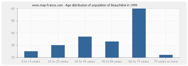 Age distribution of population of Beauchêne in 1999