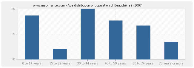 Age distribution of population of Beauchêne in 2007