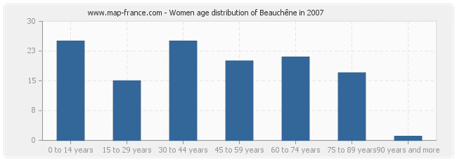 Women age distribution of Beauchêne in 2007